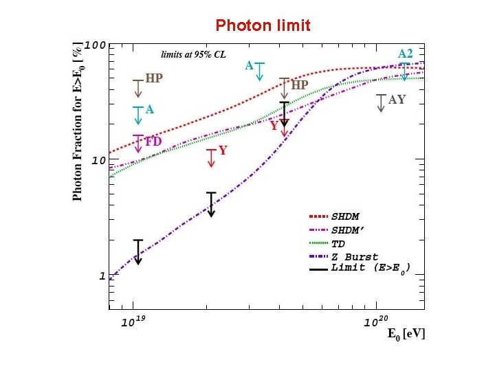 Photon limit 
