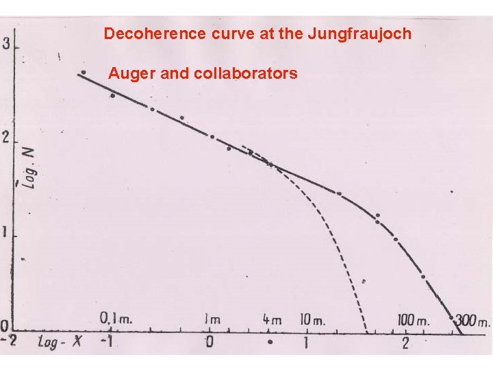 Decoherence curve at the Jungfraujoch Auger and collaborators 