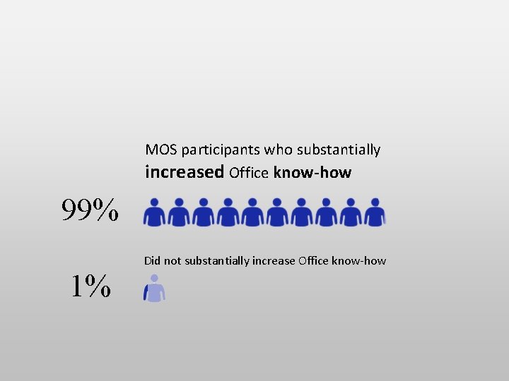 MOS participants who substantially increased Office know-how 99% Did not substantially increase Office know-how