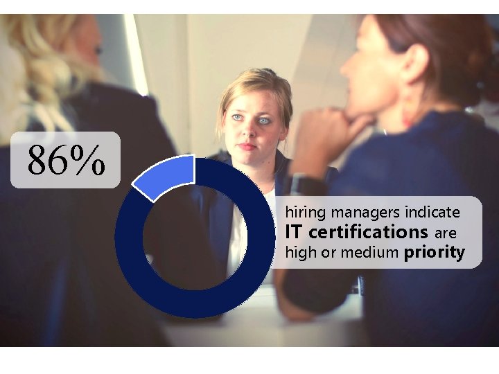 86% hiring managers indicate IT certifications are high or medium priority 