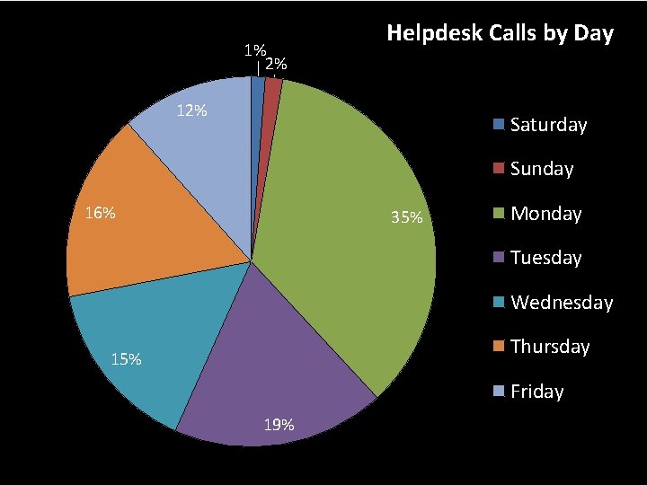 1% 2% Helpdesk Calls by Day 12% Saturday Sunday 16% 35% Monday Tuesday Wednesday