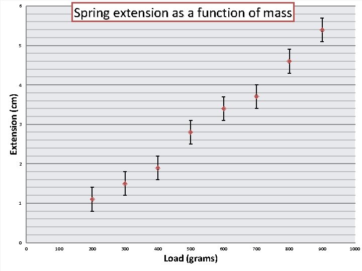6 Spring extension as a function of mass 5 Extension (cm) 4 3 2