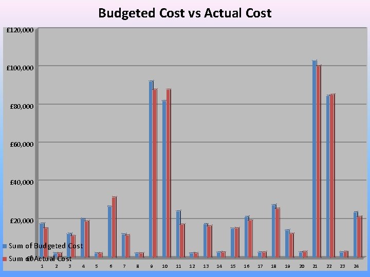 Budgeted Cost vs Actual Cost £ 120, 000 £ 100, 000 £ 80, 000