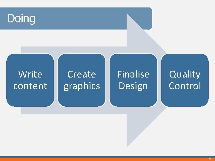 Doing Write content Create graphics Finalise Design Quality Control 6 