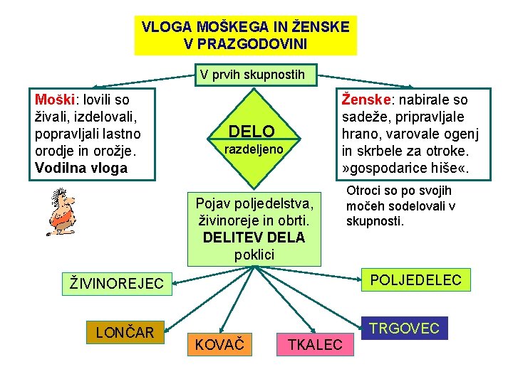 VLOGA MOŠKEGA IN ŽENSKE V PRAZGODOVINI V prvih skupnostih Moški: lovili so živali, izdelovali,