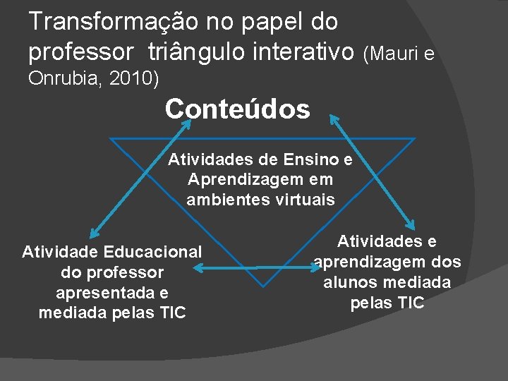 Transformação no papel do professor triângulo interativo (Mauri e Onrubia, 2010) Conteúdos Atividades de