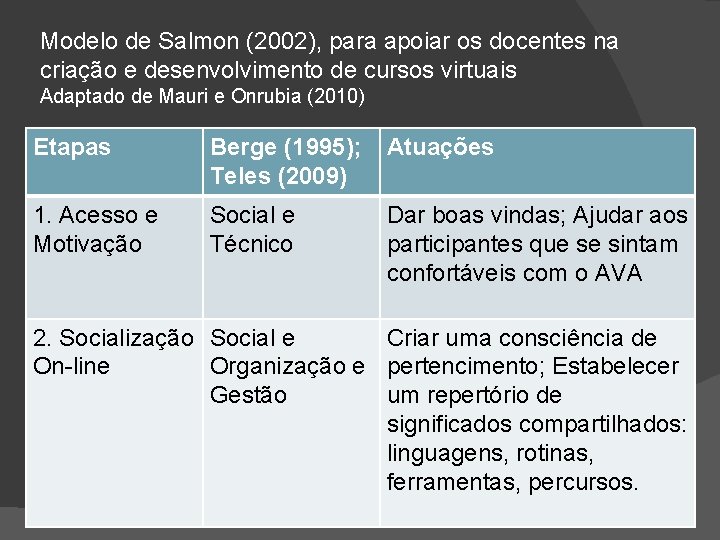 Modelo de Salmon (2002), para apoiar os docentes na criação e desenvolvimento de cursos