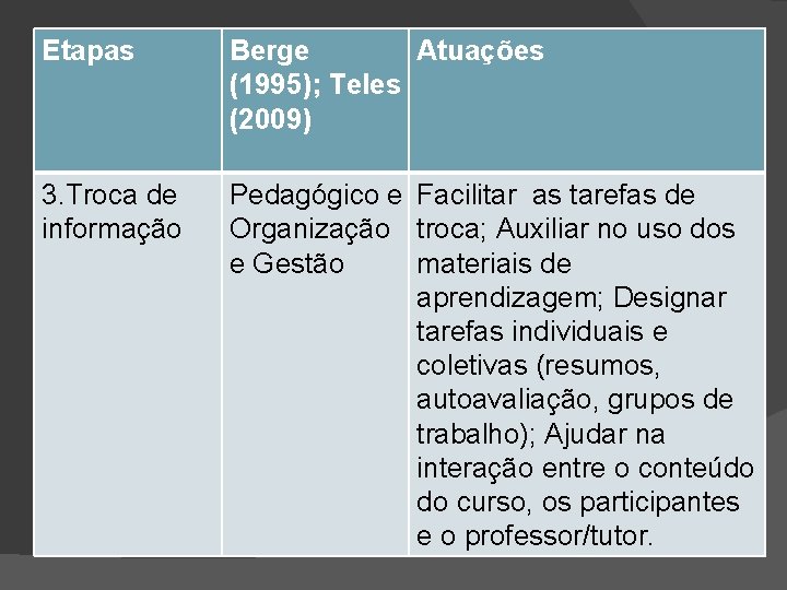 Etapas Berge Atuações (1995); Teles (2009) 3. Troca de informação Pedagógico e Facilitar as