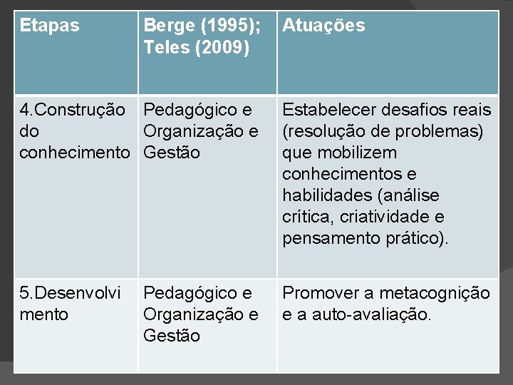 Etapas Berge (1995); Teles (2009) Atuações 4. Construção Pedagógico e do Organização e conhecimento