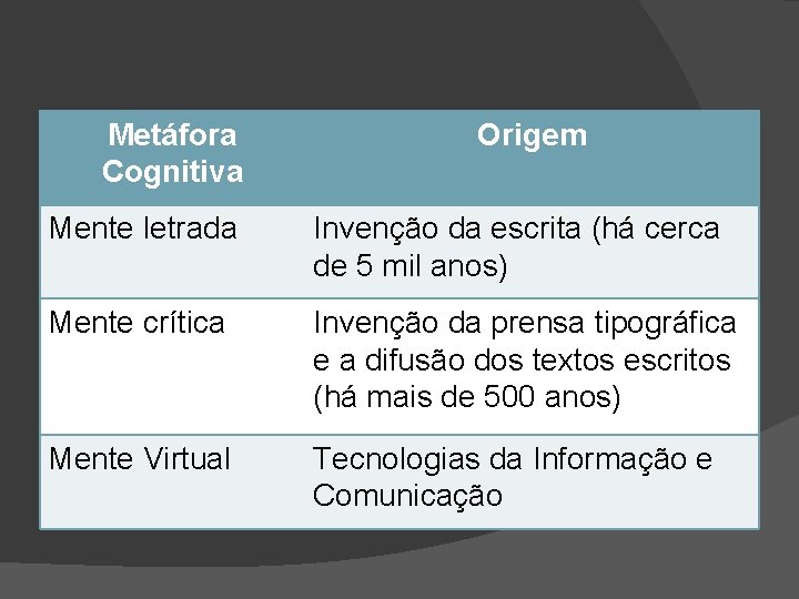 Metáfora Cognitiva Origem Mente letrada Invenção da escrita (há cerca de 5 mil anos)