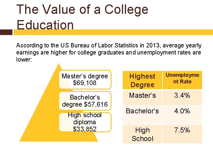 The Value of a College Education According to the US Bureau of Labor Statistics