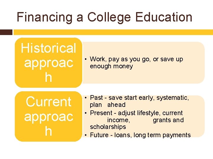 Financing a College Education Historical approac h Current approac h • Work, pay as