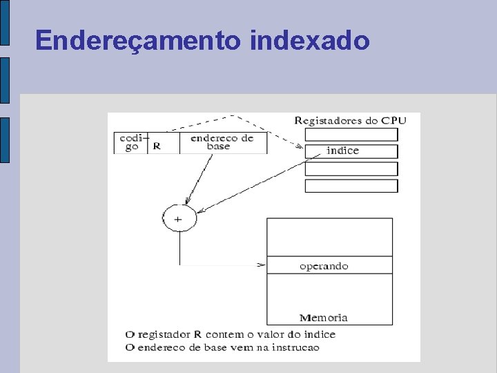 Endereçamento indexado 