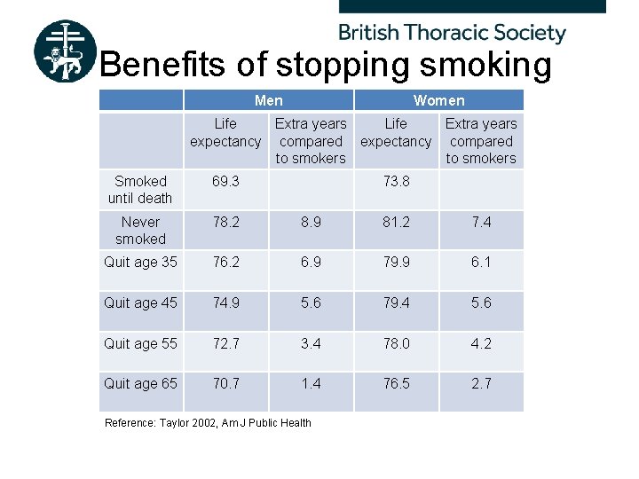 Benefits of stopping smoking Men Women Life Extra years expectancy compared to smokers Smoked