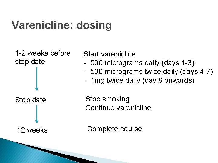 Varenicline: dosing 1 -2 weeks before stop date Start varenicline - 500 micrograms daily