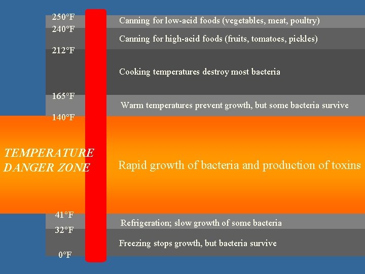 250°F 240°F Canning for low-acid foods (vegetables, meat, poultry) Canning for high-acid foods (fruits,