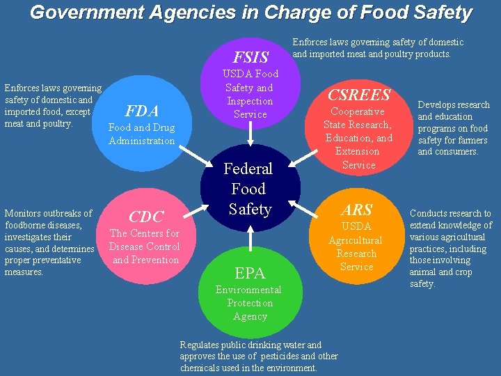 Government Agencies in Charge of Food Safety FSIS USDA Food Safety and Inspection Service