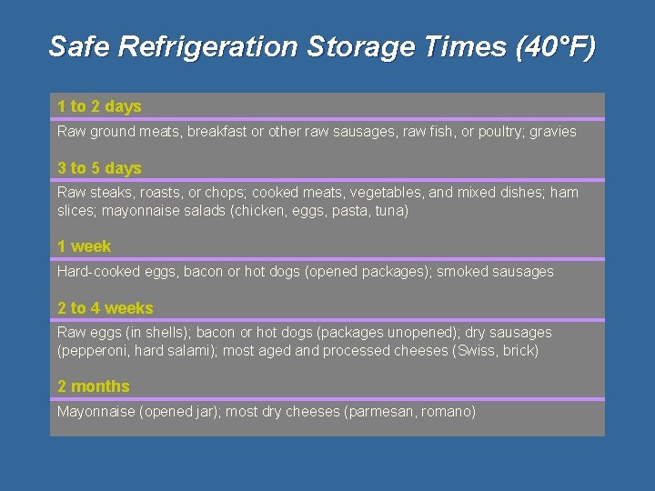 Safe Refrigeration Storage Times (40°F) 1 to 2 days Raw ground meats, breakfast or