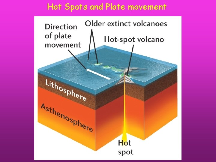 Hot Spots and Plate movement 