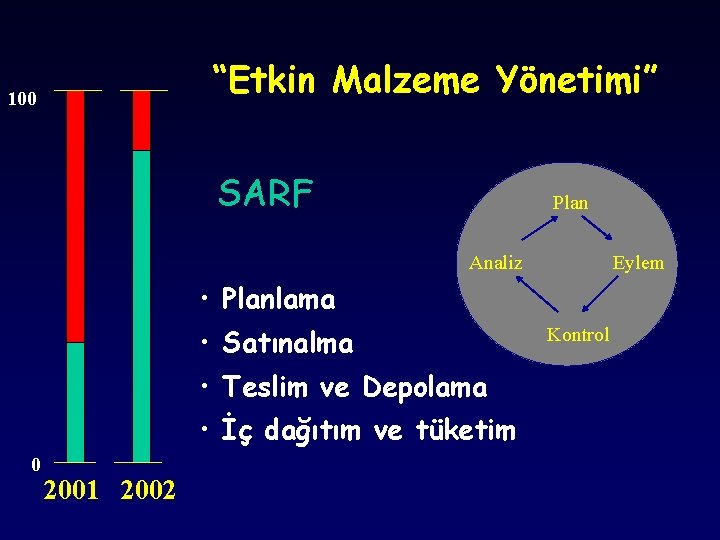 “Etkin Malzeme Yönetimi” 100 SARF Plan Analiz Eylem • Planlama • Satınalma • Teslim