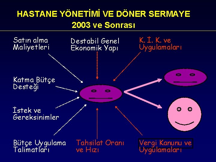 HASTANE YÖNETİMİ VE DÖNER SERMAYE 2003 ve Sonrası Satın alma Maliyetleri Destabil Genel Ekonomik