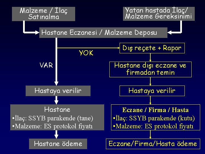 Yatan hastada İlaç/ Malzeme Gereksinimi Malzeme / İlaç Satınalma Hastane Eczanesi / Malzeme Deposu