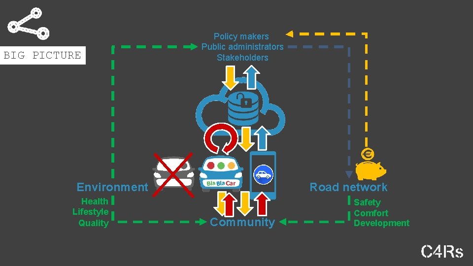 BIG PICTURE Policy makers Public administrators Stakeholders Environment Health Lifestyle Quality Road network Community