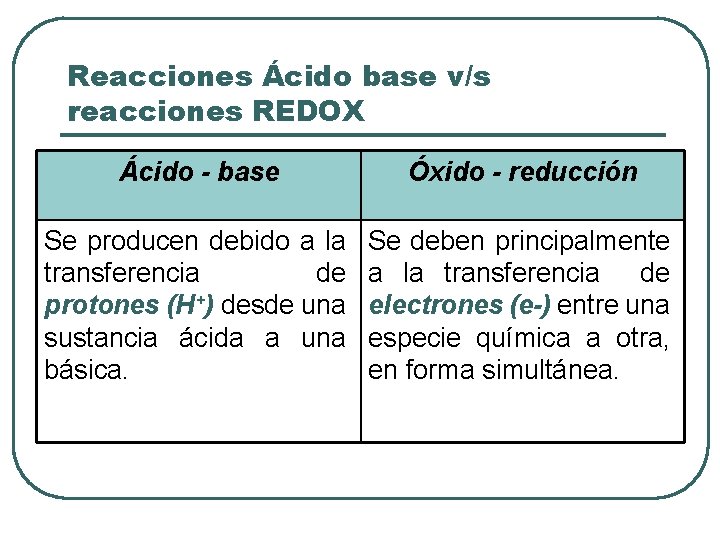 Reacciones Ácido base v/s reacciones REDOX Ácido - base Óxido - reducción Se producen Reacciones Ácido base v/s reacciones REDOX Ácido - base Óxido - reducción Se producen