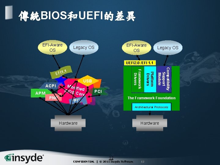 傳統BIOS和UEFI的差異 EFI-Aware OS Legacy OS UEFI 2. 0 /EFI 1. 1 ACPI APM PNP