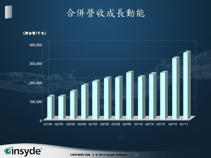 合併營收成長動能 (新台幣/千元) CONFIDENTIAL | © 2011 Insyde Software 25 