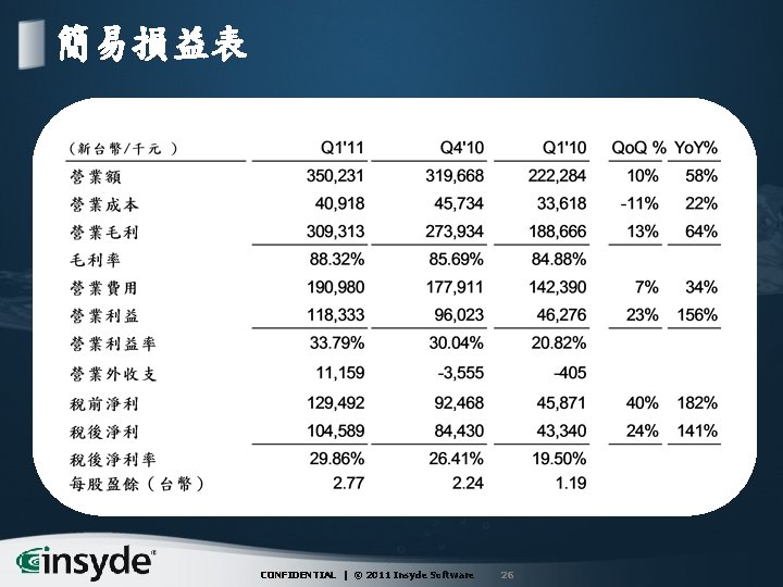 簡易損益表 CONFIDENTIAL | © 2011 Insyde Software 26 