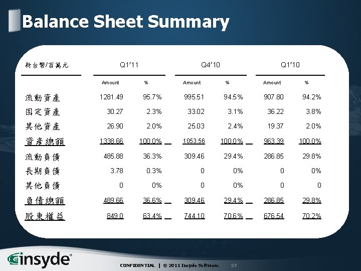 Balance Sheet Summary Q 1’ 11 新台幣/百萬元 Amount Q 4’ 10 % 　 Amount