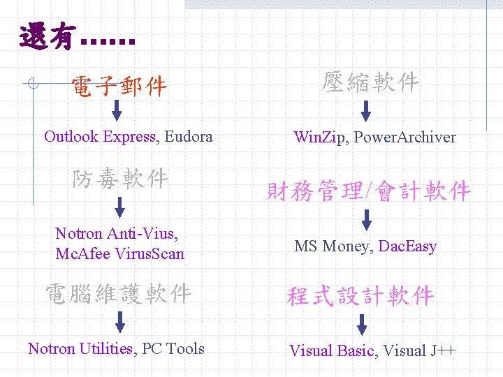還有. . . 電子郵件 Outlook Express, Eudora 防毒軟件 壓縮軟件 Win. Zip, Power. Archiver 財務管理/會計軟件