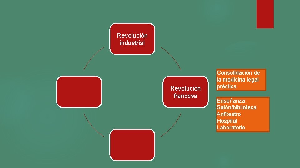 Revolución industrial Revolución francesa Consolidación de la medicina legal práctica Enseñanza: Salón/biblioteca Anfiteatro Hospital Revolución industrial Revolución francesa Consolidación de la medicina legal práctica Enseñanza: Salón/biblioteca Anfiteatro Hospital