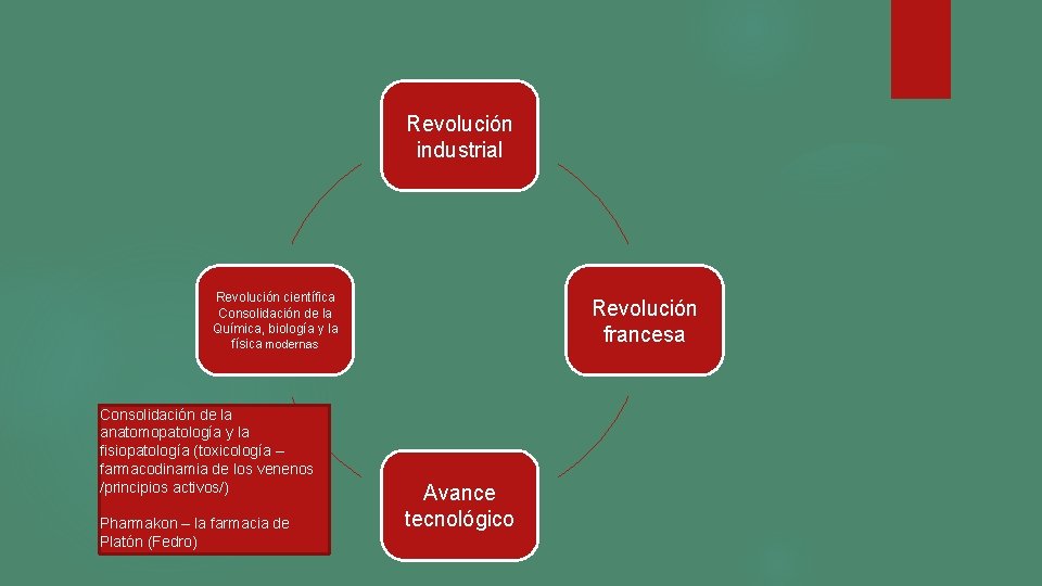 Revolución industrial Revolución científica Consolidación de la Química, biología y la física modernas Consolidación Revolución industrial Revolución científica Consolidación de la Química, biología y la física modernas Consolidación