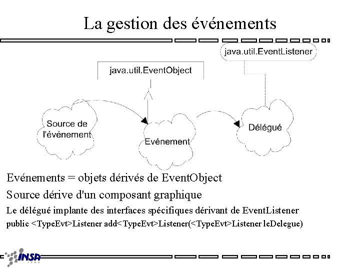 La gestion des événements Evénements = objets dérivés de Event. Object Source dérive d'un