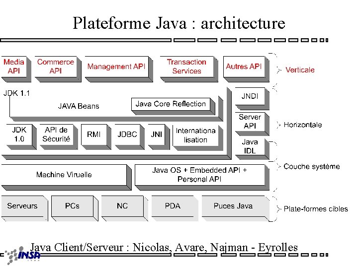 Plateforme Java : architecture Java Client/Serveur : Nicolas, Avare, Najman - Eyrolles 