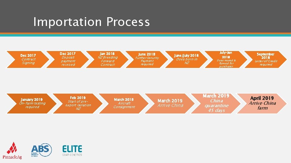 Importation Process Dec 2017 Contract Signing January 2019 On-farm testing required Dec 2017 Deposit