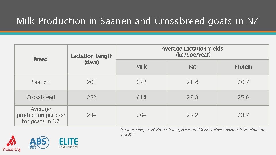 Milk Production in Saanen and Crossbreed goats in NZ Breed Lactation Length (days) Saanen