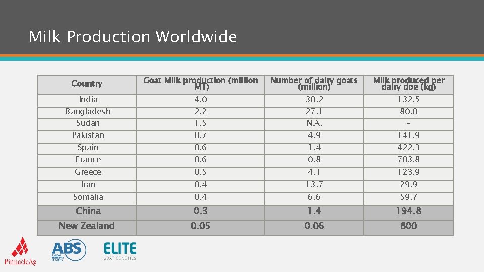 Milk Production Worldwide Country Goat Milk production (million MT) Number of dairy goats (million)