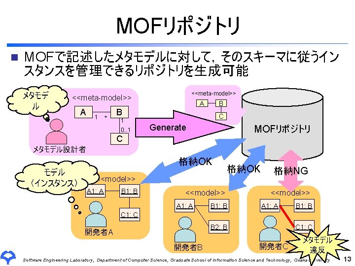 MOFリポジトリ n MOFで記述したメタモデルに対して，そのスキーマに従うイン スタンスを管理できるリポジトリを生成可能 メタモデ ル <<meta-model>> A 1 * A B B 1