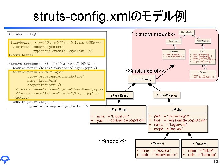 struts-config. xmlのモデル例 <<meta-model>> <<instance of>> <<model>> 16 
