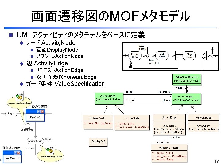 画面遷移図のMOFメタモデル n UMLアクティビティのメタモデルをベースに定義 u ノード Activity. Node n n u 辺 Activity. Edge n