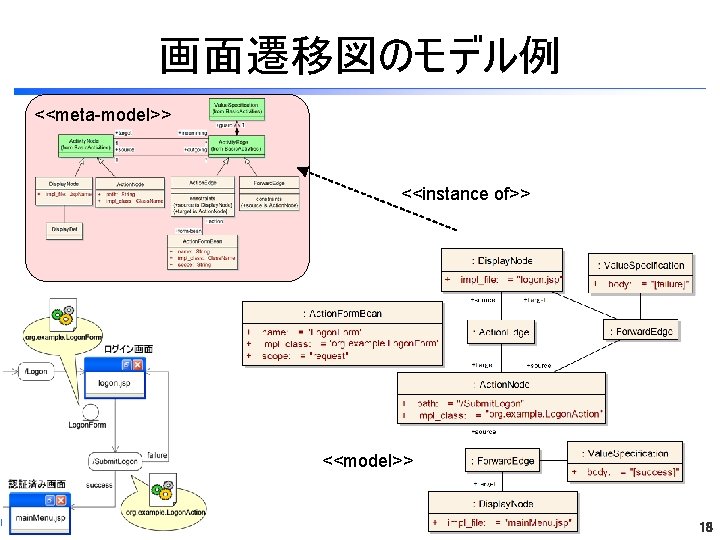画面遷移図のモデル例 <<meta-model>> <<instance of>> <<model>> 18 