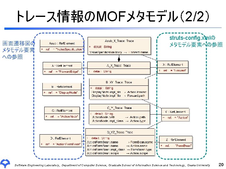 トレース情報のMOFメタモデル（2/2） 画面遷移図の メタモデル要素 への参照 struts-config. xmlの メタモデル要素への参照 Software Engineering Laboratory, Department of Computer Science,