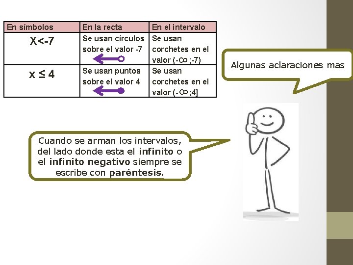 En símbolos X<-7 8 En la recta En el intervalo Se usan círculos Se