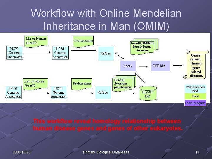 Workflow with Online Mendelian Inheritance in Man (OMIM) Web services tool Data Local program