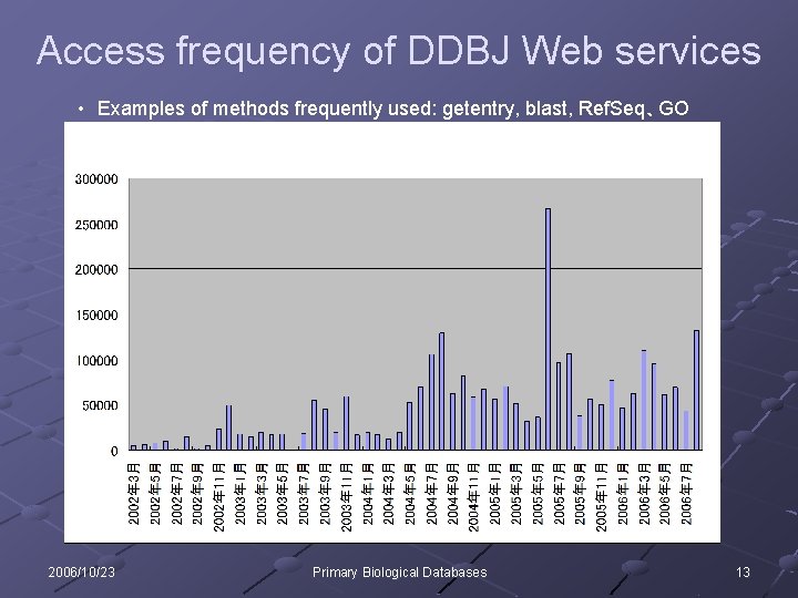 Access frequency of DDBJ Web services • 　Examples of methods frequently used: getentry, blast,