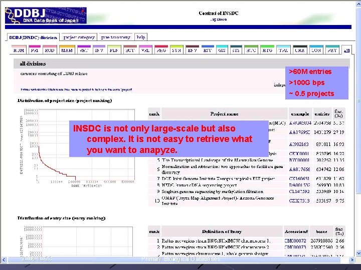 >60 M entries >100 G bps ~ 0. 5 projects INSDC is not only