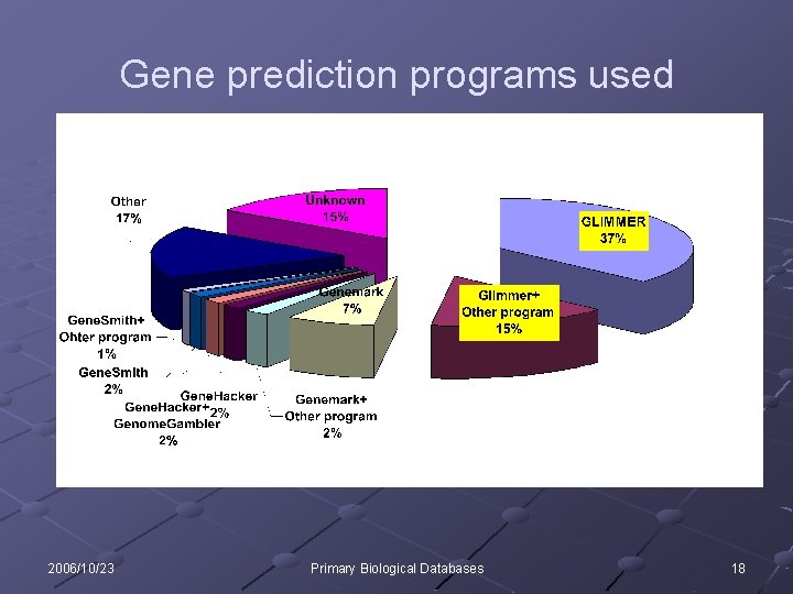Gene prediction programs used 2006/10/23 Primary Biological Databases 18 